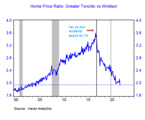 dbcurren's tweet image. 1 BMO: #Ontario announced that it was expanding its #tax on #nonresident #homebuyers beyond the Golden Horseshoe (i.e., greatergreater #Toronto), and increasing it 5 ppts to 20%. In case one supposes this measure had little effect, look at the accompanying chart #housing #cdnecon