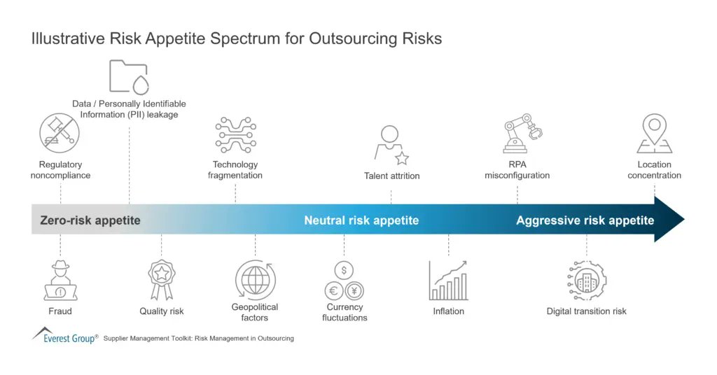 antgrasso's tweet photo. Deriving strategic value from risk management requires buyers to adopt a risk-conscious approach to manage their outsourcing portfolios.

#infographic Source @EverestGroup via @antgrasso #riskmanagement #outsourcing https://t.co/KpW27d47ea