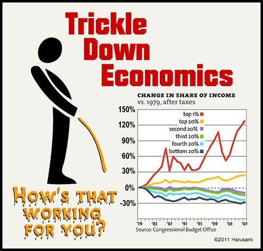 FactsATruth's tweet photo. GOP #TaxCutScam was an attempt to rob poor. It was a #GOPTaxScam to profit from their rich republicans, who were #GOPDonors. 
Trickle down economy is a #GOPHypocrisy to fool 98% of Americans.  
#GOPLiesAboutEverything https://t.co/YImnAR33ov