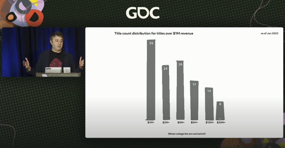 c_pruett's tweet photo. My GDC talk, as well as all of the other talks presented by @Meta at GDC last week, are now live on our developer site: https://t.co/Dc8N3mklqC. I discussed the history of our curation strategy, the design the Quest ecosystem and App Lab, and our new Horizon Builder tacks. https://t.co/2HHy3xUeJq