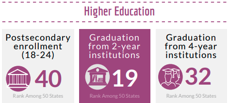 Brigitte_Blom's tweet photo. KY's new budget adds $38m to the College Access Program and $120m to public postsecondary institutions - meeting and exceeding the Big Bold Ask! These investments are expected to help increase the #BigBoldFuture rankings. Kudos @KYSenateGOP @KYHouseGOP @KYSenateDems @kyhousedems https://t.co/QmdcMzOW8e