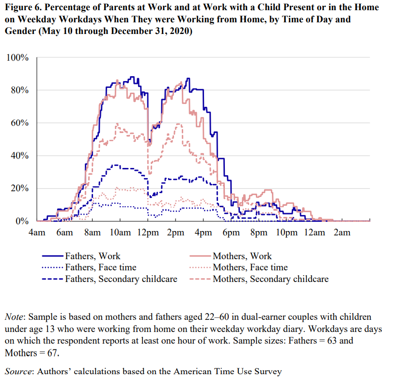 VictoriaKVernon's tweet photo. @DKThomp @AdamMGrant @sabrinapab and I also find a triple-peak workday using the 2020 American Time Use Survey. More so for mothers than fathers- 20% of mothers are working at 9 p.m. It is likely mothers are shifting some of their work hours until after their children are asleep. https://t.co/0d2Rn5BLEf