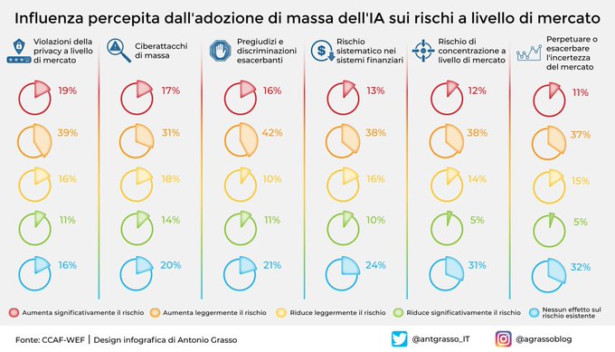 MissioneStartup's tweet photo. I leader del settore finanziario si aspettano di adottare in massa l'Intelligenza Artificiale in soli due anni rispetto al 16% di oggi. Ecco un sondaggio sull'influenza percepita sui rischi a livello di mercato.

RT @antgrasso_IT #finserv #AI #DataScience https://t.co/B2qSrmQZXx