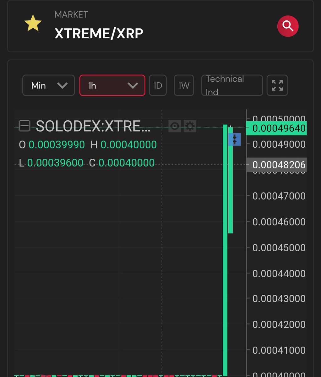 ROSE_XRPLAsia's tweet photo. Price pump few minutes after the sell wall broke 😍
Aim high Diamond Hands,let's make history , let's show them how strong we are💪
#xTREME FAMILY ##xTREMEARMY
Because of this I will randomly give a tip to every like,follow and retweet 🤩
@TomMartinFrank1 @xrpl_xtreme https://t.co/91dNs13O3X