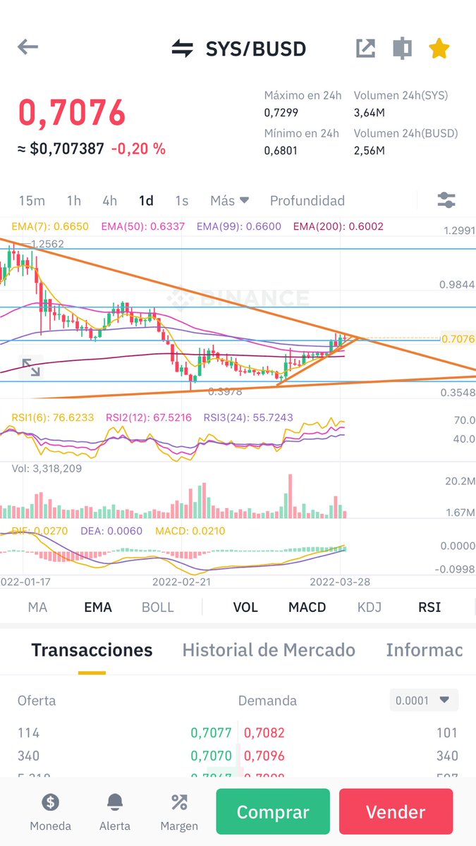Jc2984's tweet photo. $sys 🤞🤞🤞🤞
Formación de triángulo podemos romper #syscoin #crypto #criptomonedad #defi #nft #metaverso https://t.co/WElWayXiqC
