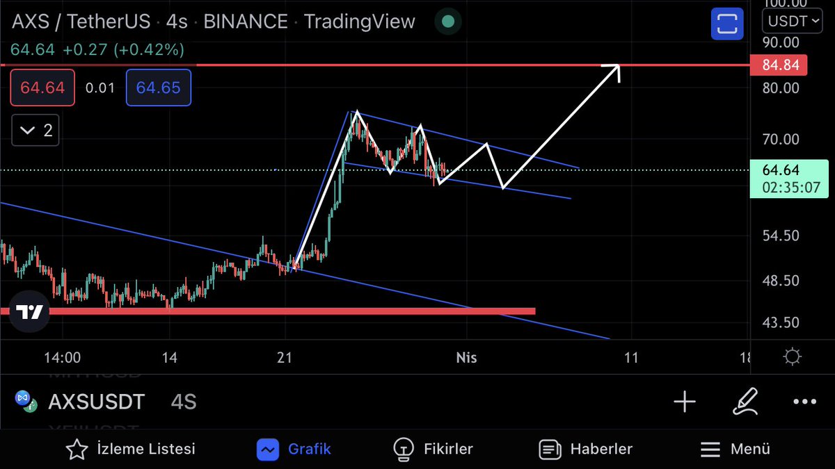 #axs… axs yi 47$ da paylaşmıştım yeni bi formasyon oluşturdu bayrak formasyonu yeni hedefi 84$ gözüküyor beklediğim hareketi okla gösterdim #axs #BTC #ETH #MINA #SHIB #ENJ #Binance #altcoin #Airdrop #Crypto #Metaverse #DeFi #blockchain #USDT #NFT #Web3