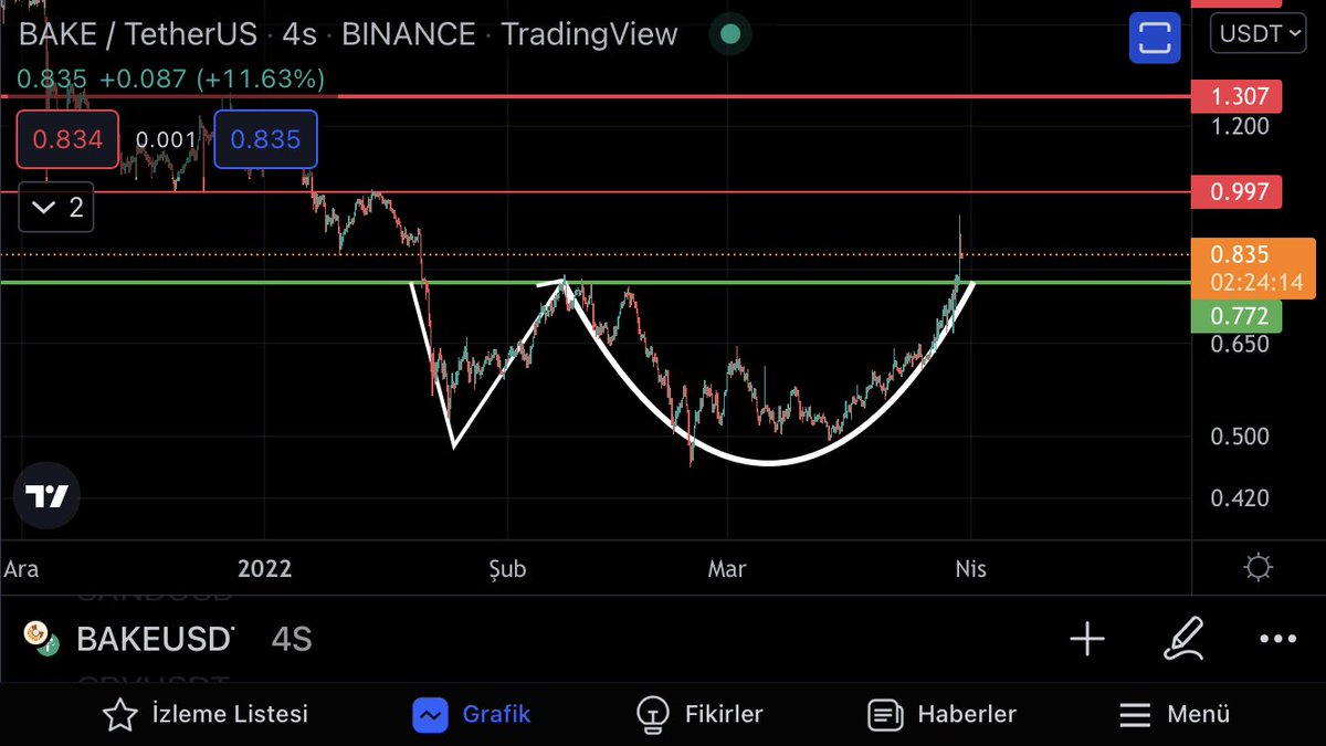 #bake… bake adam eve formasyonu oluşturmuş retest yapıcak gibi duruyor retest yaparsa 0,775 güzel alım yeri gözüküyor biraz altına stopla denenebilir tabi beklediğimiz yer gelirse #bakeusdt #BTC #ETH #Tether #BNB #AVAX #shiba #ADA #doge #BTT #Airdrop #altcoin #blockchain #Crypto