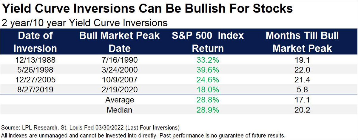 Mirando las 4 veces anteriores, la curva de rendimiento de 2/10 años invertida muestra que el S&amp;P 500 se recuperó durante otros 17 meses y ganó un 28,8 % hasta el máximo final.

Tengan cuidado con algunas de las narrativas que están teniendo lugar en este momento.