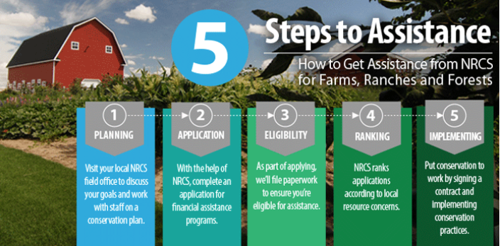Farmland's tweet photo. Do you farm or ranch and want to make improvements to the land that you own or lease? 
@USDA_NRCS offers technical and financial assistance to help #farmers, #ranchers and #forest managers get started: https://t.co/52RGutPVpB https://t.co/Z6q8pmHI4R