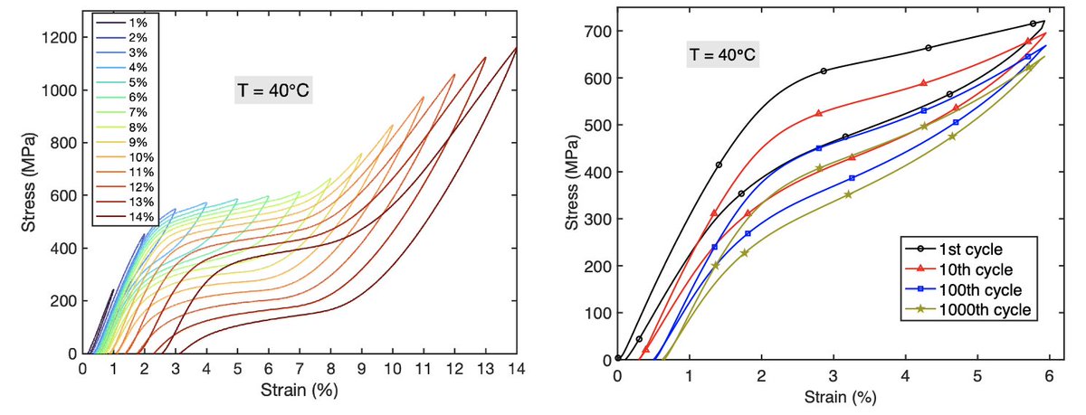 OsmanEOzbulut's tweet photo. Our new paper evaluates the high strain amplitude and low-cycle fatigue responses of a large-diameter SMA cable considering effects of ambient #temperature. Check it out here: @ElsevierNews #RAILPaper
https://t.co/wwNSCrzrmR https://t.co/yxJojFhW9W