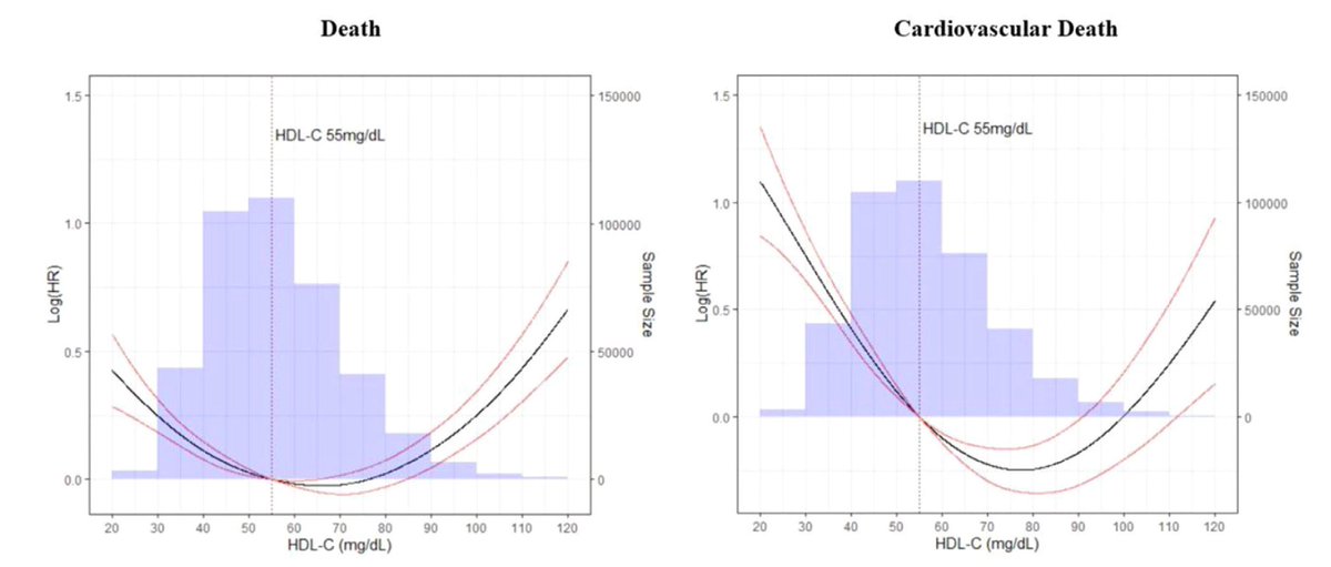 Careful what you wish for: ⬆️HDLc  &gt;80 mg/dL was associated with ⬆️risk of all-cause death &amp; CV death after adjustment for age, gender, race, BMI, HTN, smoking, TG, LDL-C, CVA &amp; MI history, diabetes, eGFR, &amp; alcohol use (defined as ≥3 times/week) pubmed.ncbi.nlm.nih.gov/35039162/