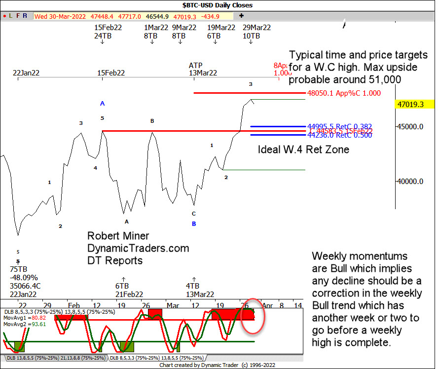 BobAtDT's tweet photo. BITCOIN short term, W.3 high probable. ReTweet if you friends and followers might be interested in the immediate position of Bitcoin. #elliottwave #waveanalysis $BTC #BTC #bitcoin https://t.co/52U0eb2c4A