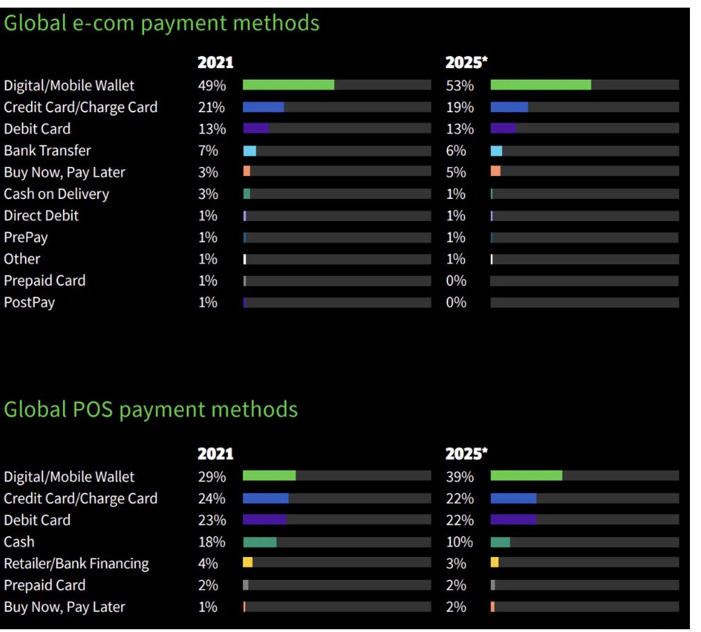 nafisalam's tweet photo. Alternative #Payments such as #crypto, #digital #wallets, #BNPL #Openbanking are eating up #card supremacy-@dealroomco @FISGlobal
#Digitalpayment #Opendata #Embededfinance #Bigtech #creditcard #Fintech #Finaerv #innovation #regtech
@Damien_CABADI @efipm
https://t.co/GyMtCERgx5 https://t.co/1TSfqQQnzQ