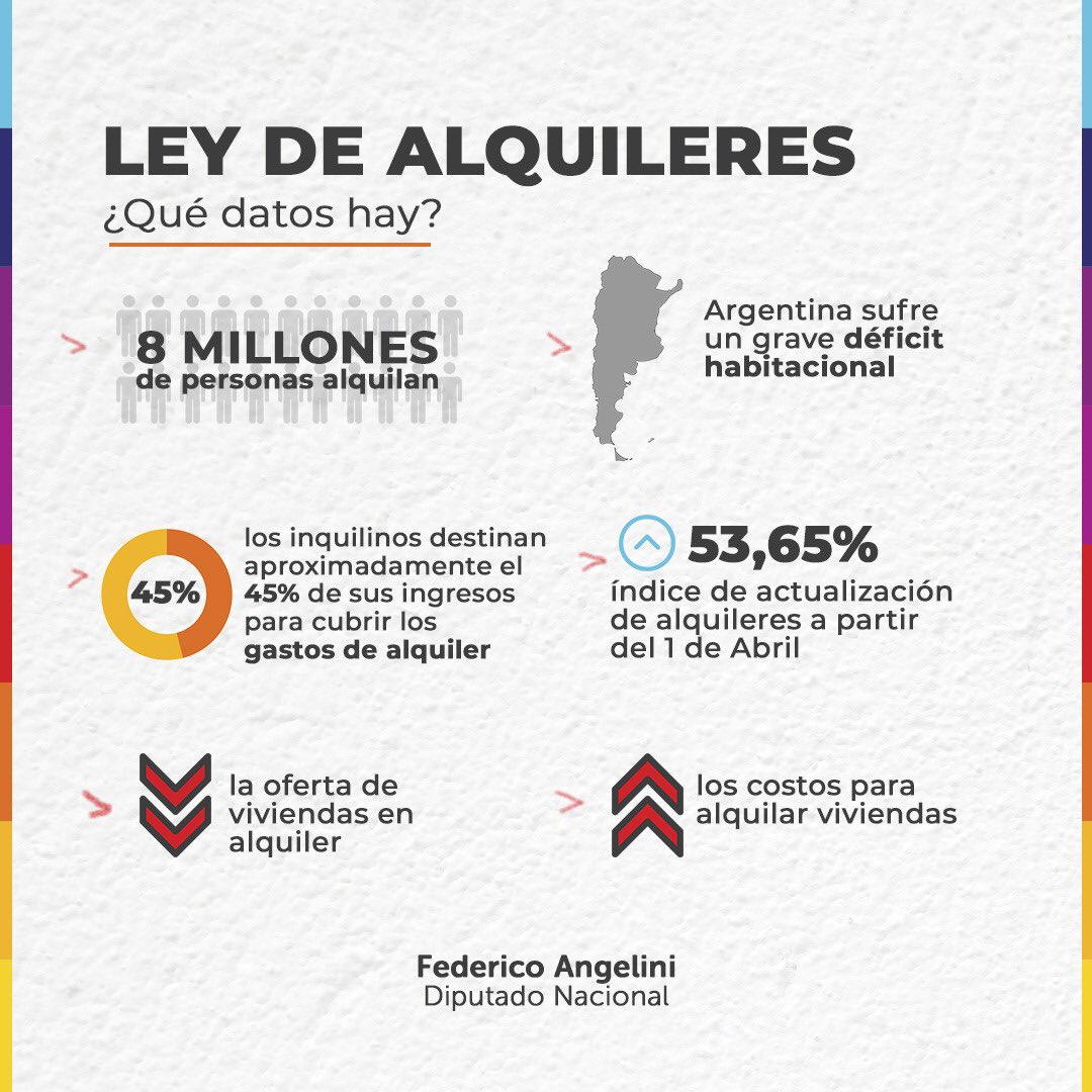 fangelini's tweet photo. Desde @juntoscambioar presentamos un proyecto para derogar esta pésima ley de alquileres. 

Como sabemos que con eso solo no alcanza, presenté otro proyecto para incentivar a los propietarios a poner sus viviendas en alquiler, con una REDUCCIÓN DE IMPUESTOS. https://t.co/p98VKs4diM