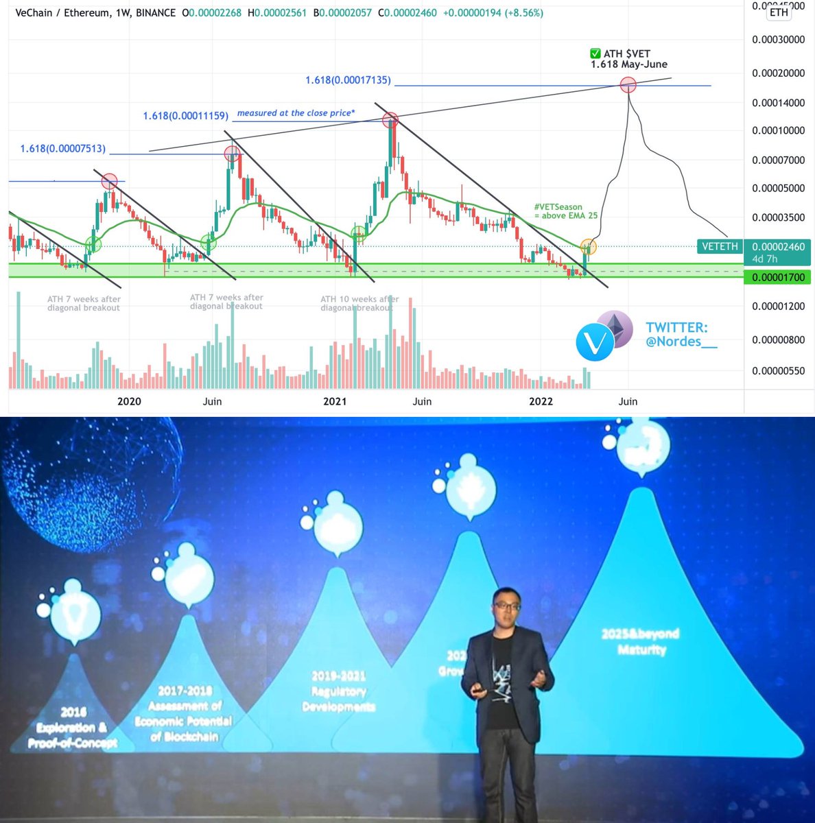 VeChain Roadmap x $VETETH 2022-2024: Growth Phase 📈 