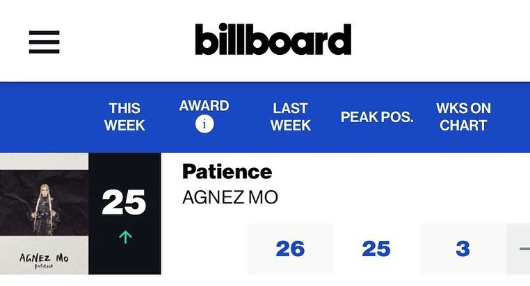FBGlilmexicoQue's tweet photo. @DJGridUSA #Patience by @AgnezMo Up ☝️ #Top25 on @Billboard’s Adult R&amp;B Airplay Chart @HOT97 @975thebeat @1045thebeatny @power1051 @power_106 

#agnation #agnezmo #rnb #talentcomesfirst #billboard https://t.co/Xn2vVjcG0N