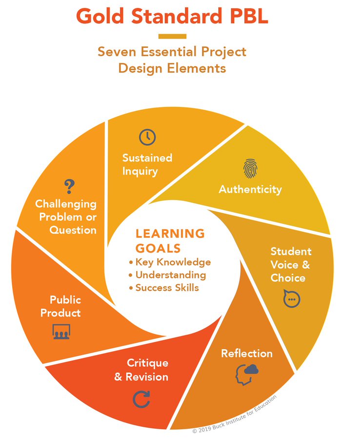 PBLWorks's tweet photo. What is Project Based Learning? Project Based Learning (PBL) is a teaching method in which students learn by actively engaging in real-world and personally meaningful projects. Learn more here! https://t.co/w0S1cWb9S8

#PBL #k12 #edu #teachertwitter https://t.co/ffHQbhEK0K