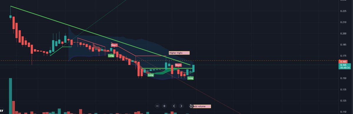 FoxesTrader's tweet photo. $RON $RON.AX
#chart #stockstowatch #buysignal #onhighalert #marketalgosniper #indicators #gold #copper #coal #asx #long https://t.co/abpwPHy0C1