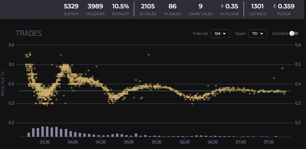 NFTAlphaBeta's tweet photo. Quick TA on @MutantShibaClub 

IF you want to enter:
▶️Support seems strong at .3/.32
▶️This will sell out; expect a sharp dip to .3 or lower briefly, but risk gas trying to buy at low. 
▶️Wait for reveal 

Likely to rebound post pub. I minted 1 not sold, not looking to cop more. https://t.co/23iTkqLBvk