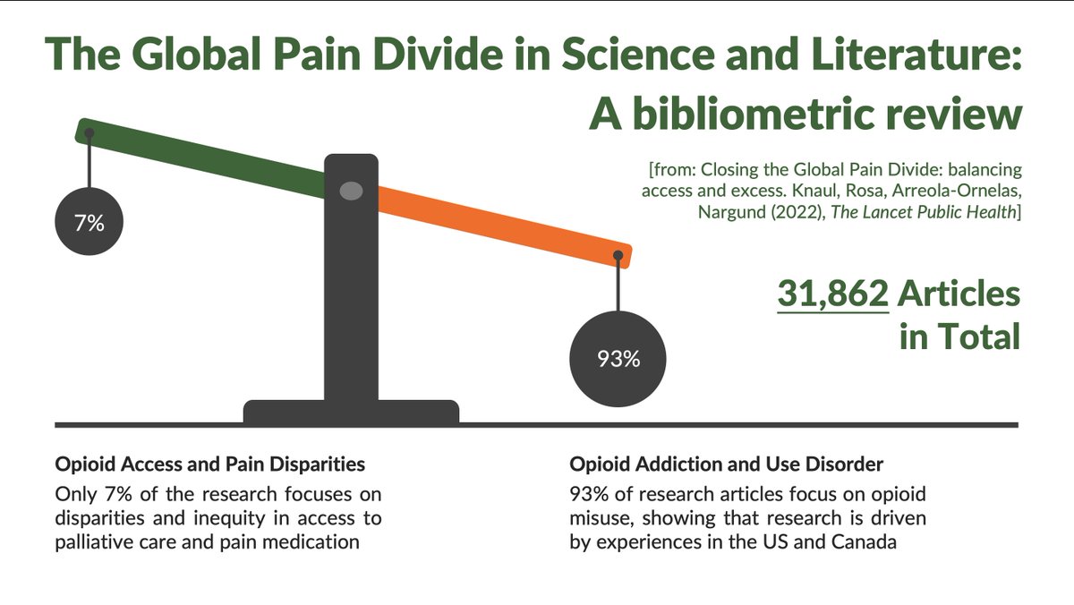 🚨 New Comment in @TheLancetPH, 'Closing the Global Pain Divide: Balancing Excess & Access' 🚨 Inequity in access to #PalliativeCare is a global issue, but the literature mainly focuses on the Opioid Epidemic. Why? @FeliciaKnaul @BRosa_PhD @harreolao 🔗bit.ly/3tQAAKu