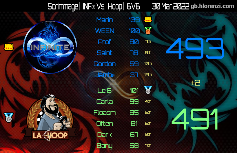 TeamINF22's tweet photo. Some fun scrimmages tonight! Gg guys! https://t.co/O4s0QiANY9