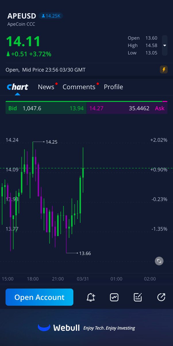 Fernand19912425's tweet photo. Webull · Summary for ApeCoin https://t.co/zCG9Rpen4b