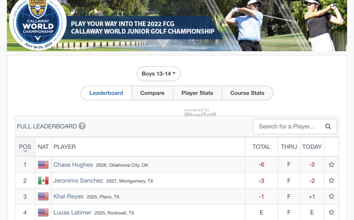 RefinedGolf's tweet photo. Solid tournament for Lucas Latimer👍 Stats , hard work and discipline is paying off. @TaylorMadeGolf @Titleist @SunMountainGolf @BaylorMGolf @BaylorMGolf @OSUCowboyGolf @guyergolftx @ctpangolf @NTXPGA @legendsjrtour https://t.co/jwKqaXgeyK