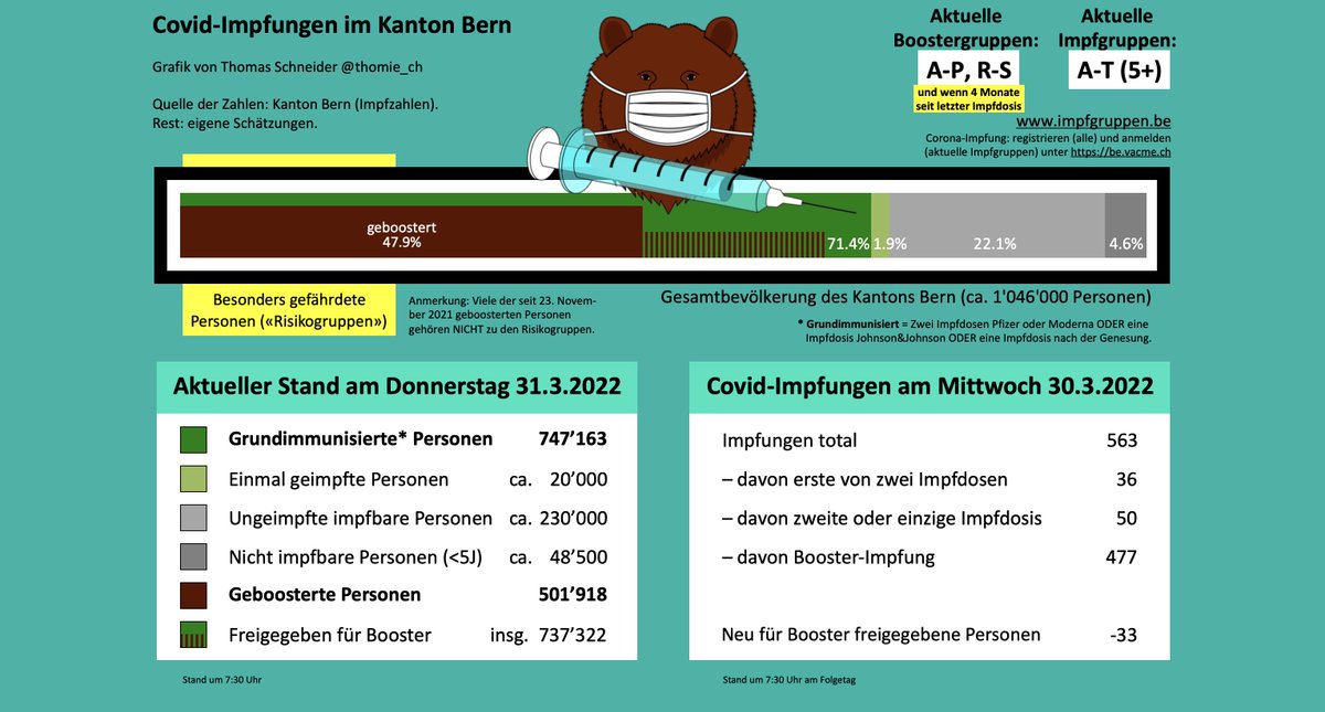 Thomie_ch's tweet photo. Gestern wurden im @kanton_bern 563 Personen geimpft, davon 36 mit der ersten, 50 mit der zweiten und 477 mit der Booster-Impfung. #Bernimpft #Bernboostert
Heute Donnerstag 31.3.2022 Stand 7:30 Uhr sind damit 747'163 Personen grundimmunisiert, 501'918 auch geboostert. https://t.co/NanoIpXEtq