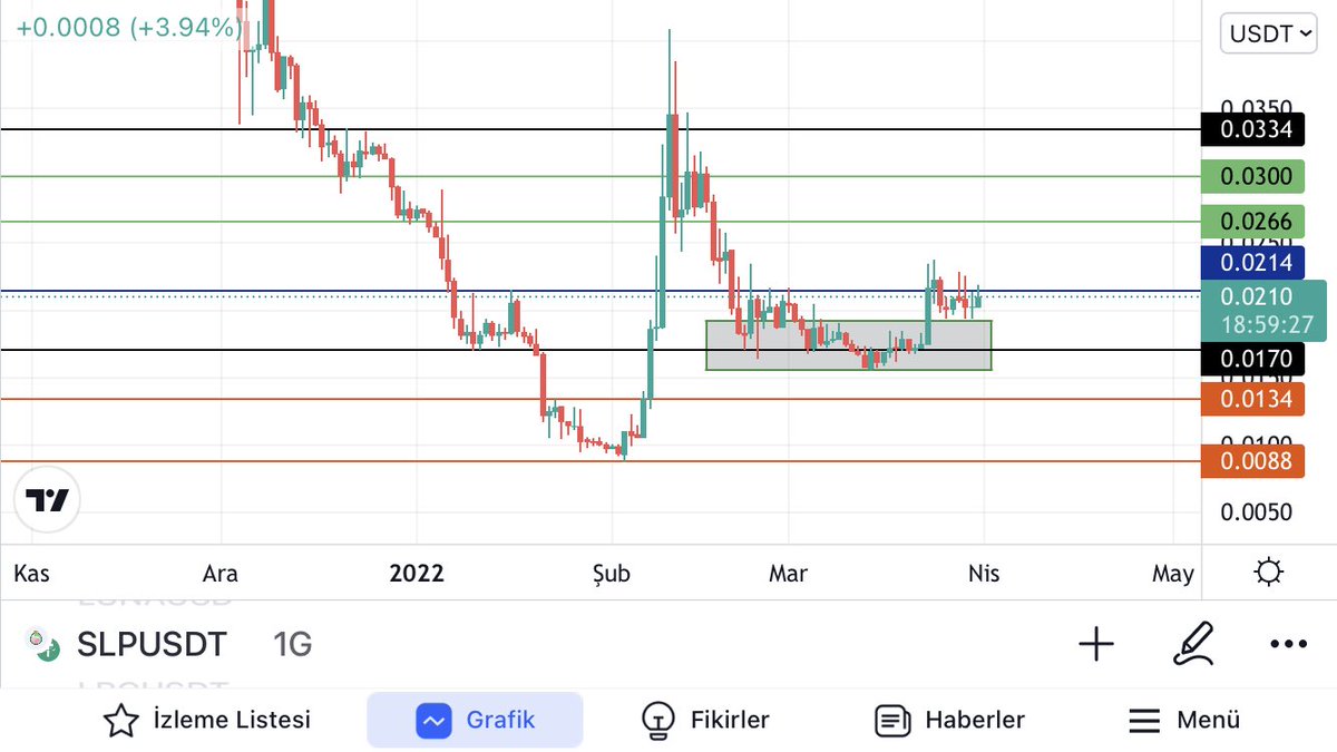 BTC_USDT_LTC's tweet photo. $SLP 0.021 civarı geçilirse biraz daha rahatlayacak giriş için en az 4 saatlik mum kapanışı beklenmeli izleyelim bakalım
#SlpUsdt #SLP $SlpUsd https://t.co/Gu0vbsnzmr