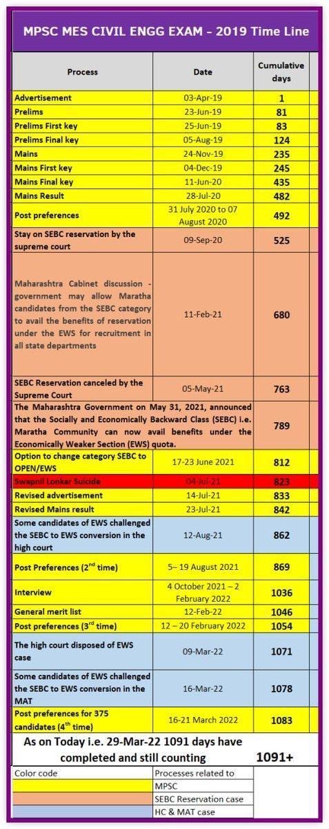 IESramteerath's tweet photo. #DeclareMES2019Result #FastAppointmentsMES19
@OfficeofUT @AUThackeray @mpsc_office @RRPSpeaks @AjitPawarSpeaks @bharanemamaNCP @OfficeofUT @AshokChavanINC @RealBacchuKadu @Jayant_R_Patil @GadakhShankarao https://t.co/e6kn2iqHUL