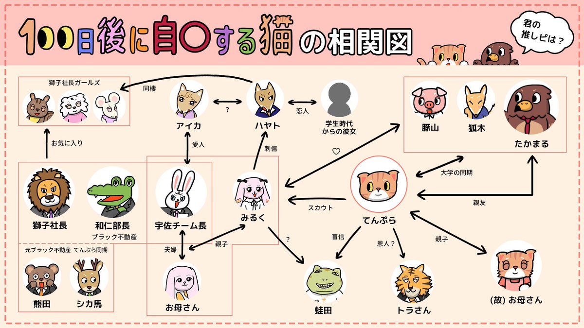 takamarutenpura's tweet photo. 【相関図をつくりました】
#100日猫 のスピンオフ、みるくちゃん編がひと段落ついたので改めて相関図を書いてみました！
こうしてみると登場人物がすごく増えたなあ〜と感慨深いです。みなさんは誰が好きですか？教えてください😆
#takaten https://t.co/cEpoqPllnL