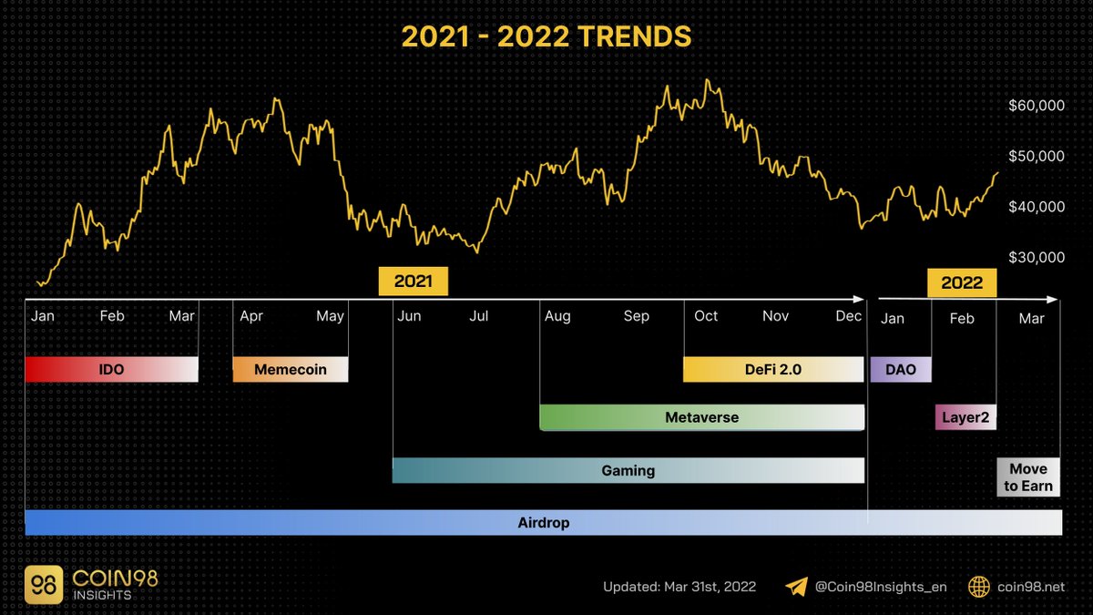 gm_upside's tweet photo. Billions of dollars have been poured into crypto market trends so far: GameFi, NFT, Metaverse, Memecoin, etc. 

New trends are rising in 2022, starting with DAO, Layer 2 like @zksync, @StarkWareLtd, etc. Move-to-earn is also blooming with pioneers like @Stepnofficial. https://t.co/XvoSebwQLe