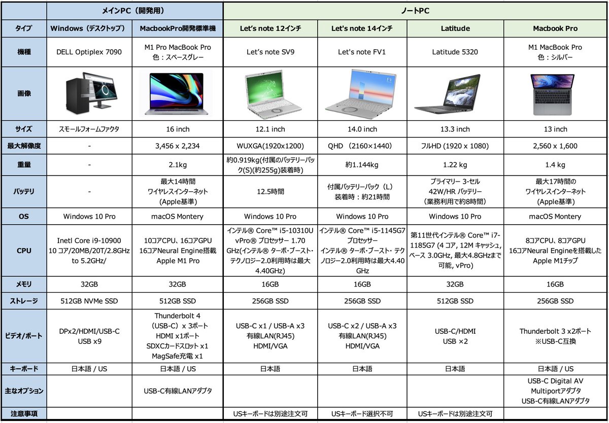 サイボウズの社内PC標準機リストを2022年春版に更新しました。14インチ 