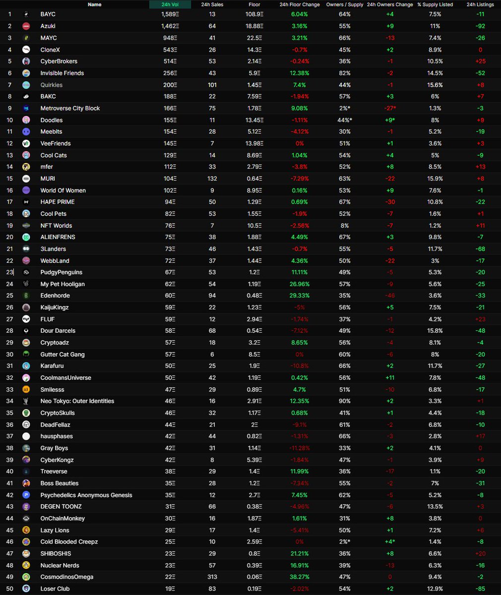 treckex's tweet photo. 03.30.22 - Daily Market Review 🧵:

Market was slightly better than yesterday and even better than the day before, however still some red. Overall neutral but leaning towards the bullish end. Fewer drawdowns and higher moves up, lets take a look: https://t.co/ndU4P2LWXg