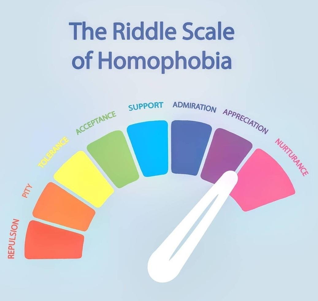 LiamDel's tweet photo. Its TDoV, a super important day that I can't stand we need

The Riddle Scale can likely be applied to almost any marginalisation, and shows the stages from bigotry to equality. It helps show why I personally feel "support" is bullshit allyship

-image from https://t.co/5GhTqCzoV9 https://t.co/Fd2YbsySe6