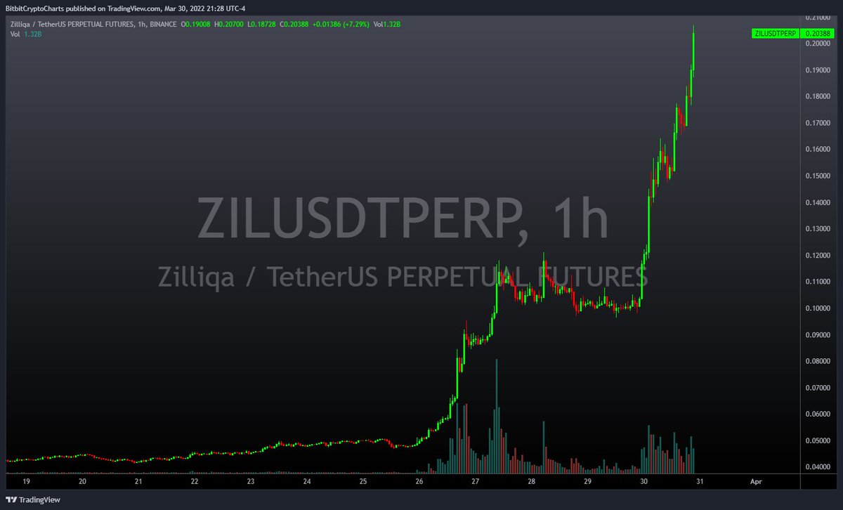 bitbitcrypto's tweet photo. probably the strongest ever pump in terms of volume magnitude and speed crypto has ever delivered.
$zil https://t.co/B8EfMzA02R
