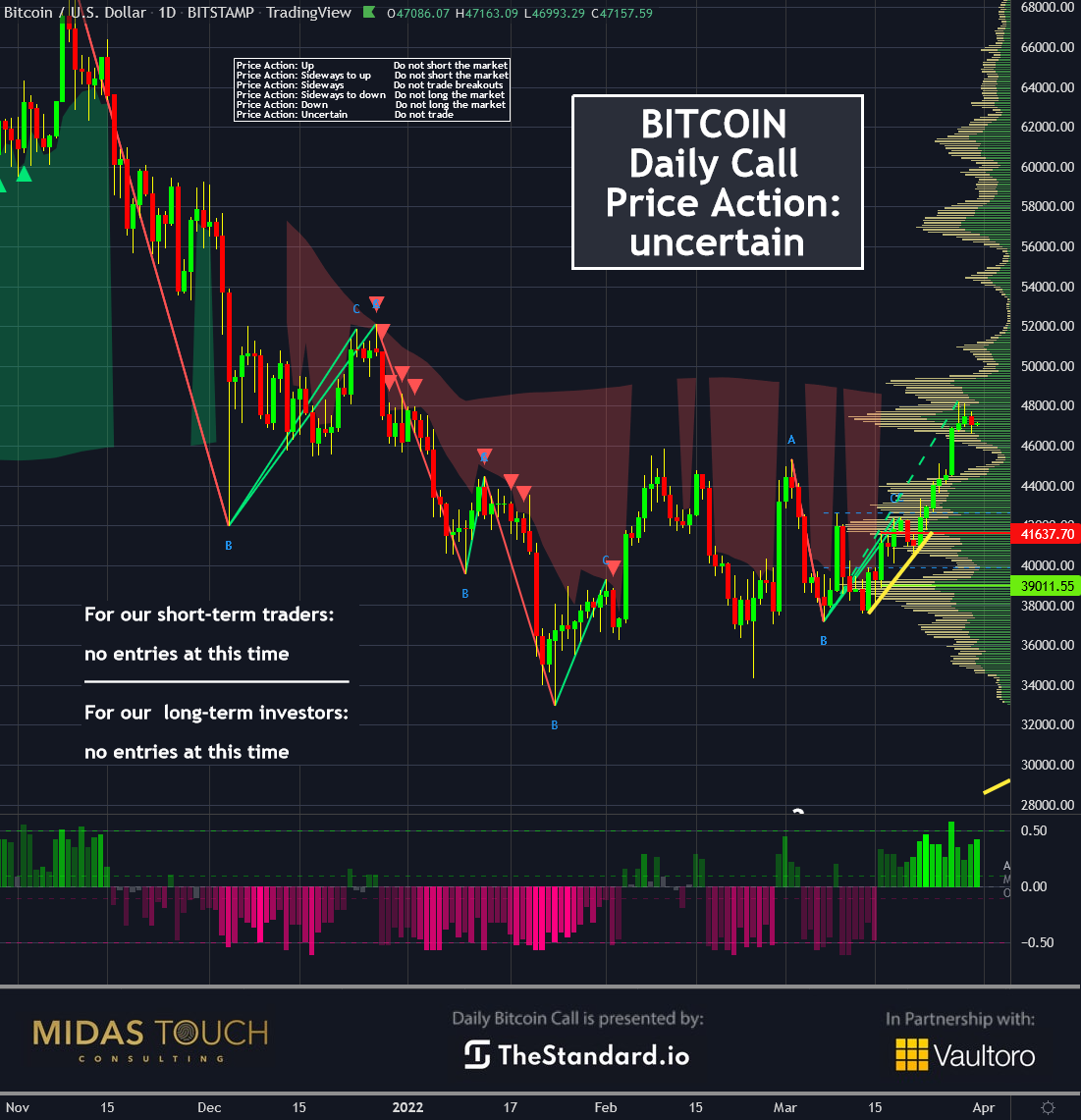 FlorianGrummes's tweet photo. #Bitcoin Daily Call for March 31st, 2022: Uncertain = Do not trade Bitcoin today!
#TheStandard #StableCoin #DeFi #DAO #crypto #SolvingInflation @thestandard_io @Vaultoro https://t.co/OYhIke583u
