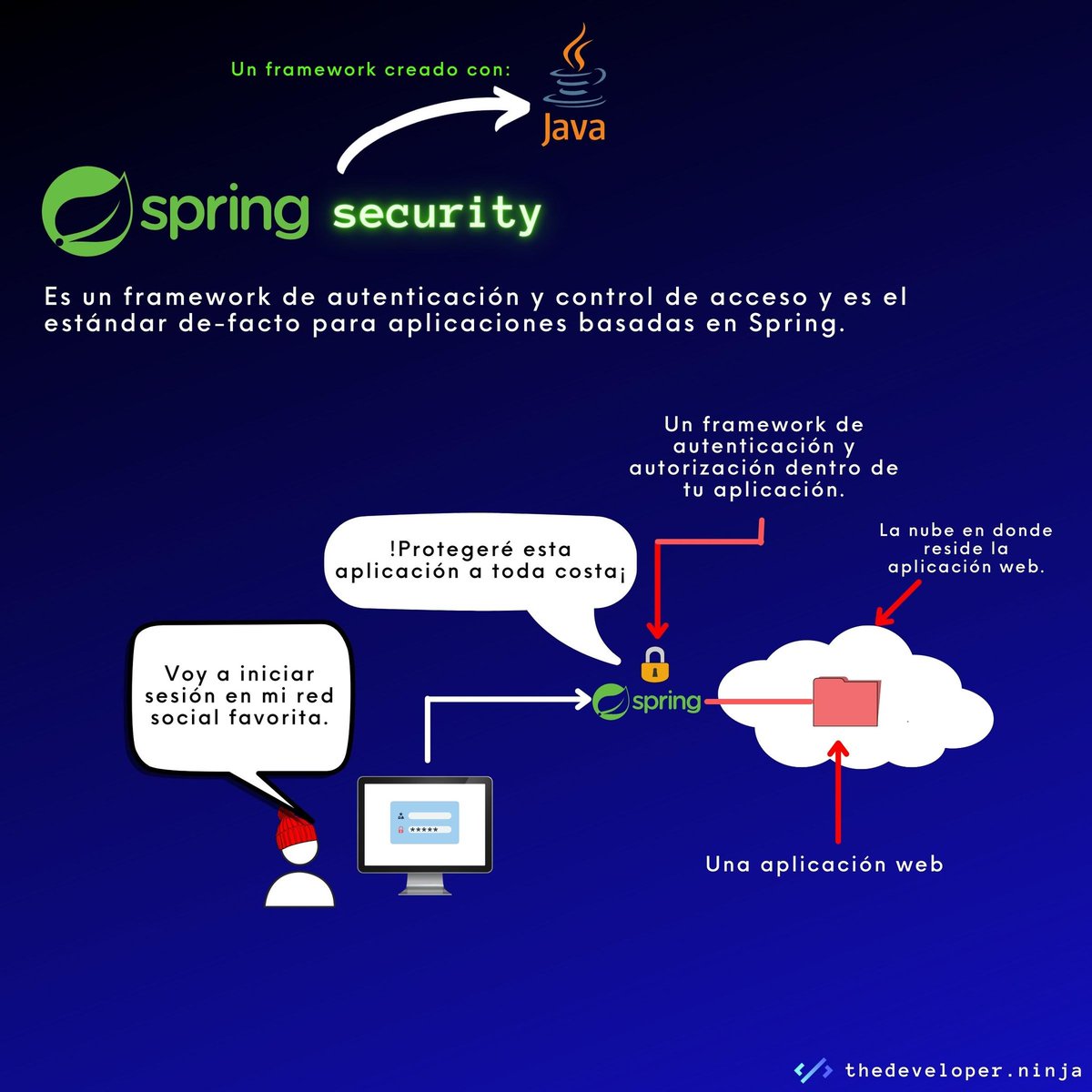 ThedeveloperN's tweet image. Medidas de seguridad en java
#java
#spring