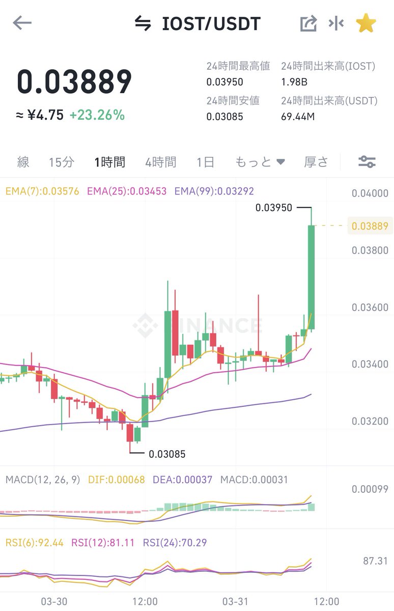KabuMonica's tweet photo. ひょー！！！！
IOSTたまらん。みんなリツイートでトレンド入れるわよ
#IOST #BTC #IOSTIANS https://t.co/2USIMlbvAg