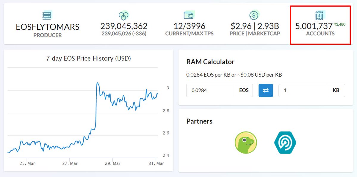 vaulta_vn's tweet photo. Số tài khoản trên #EOS đã vượt mốc 5 triệu tài khoản
#goeos #eosbees #eden #fractally https://t.co/8sTUd9Htj6