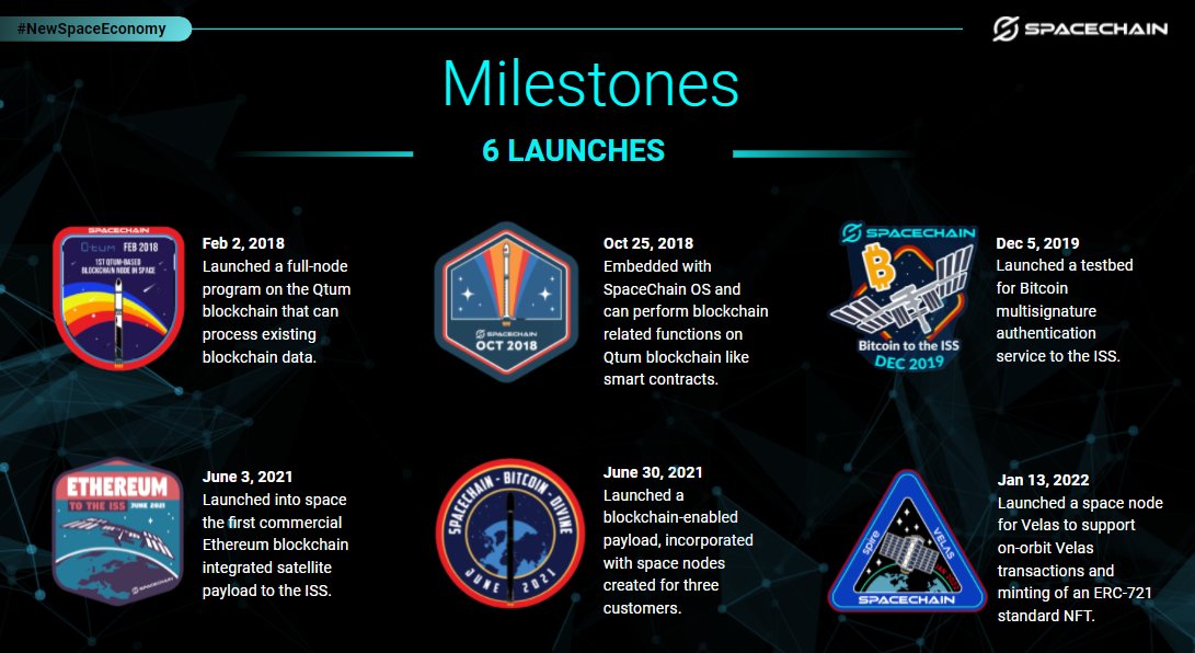 SpaceChain's tweet image. Six major milestones in a short span!

#SpaceChain has put six payloads into space carrying customized space nodes for @qtum, @Bitcoin, @VelasBlockchain, @ethereum and more.

#btc #eth #velas #qtum