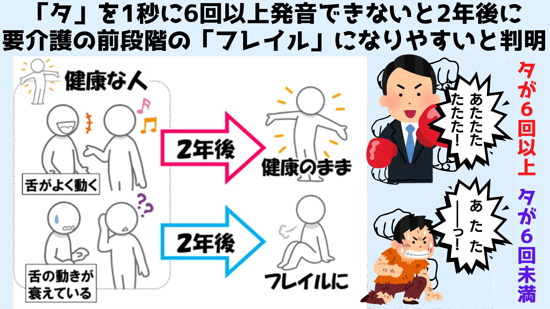 ナゾロジー 科学ニュースメディア あーたたたた 1秒間に タ を6回言えないと2年後にボケる可能性 T Co Pfpc6ylucw 岡山大学は1秒間に発音できる タ の数が6回未満の場合 2年後に要介護の前段階にある フレイル 状態になる可能性が高く