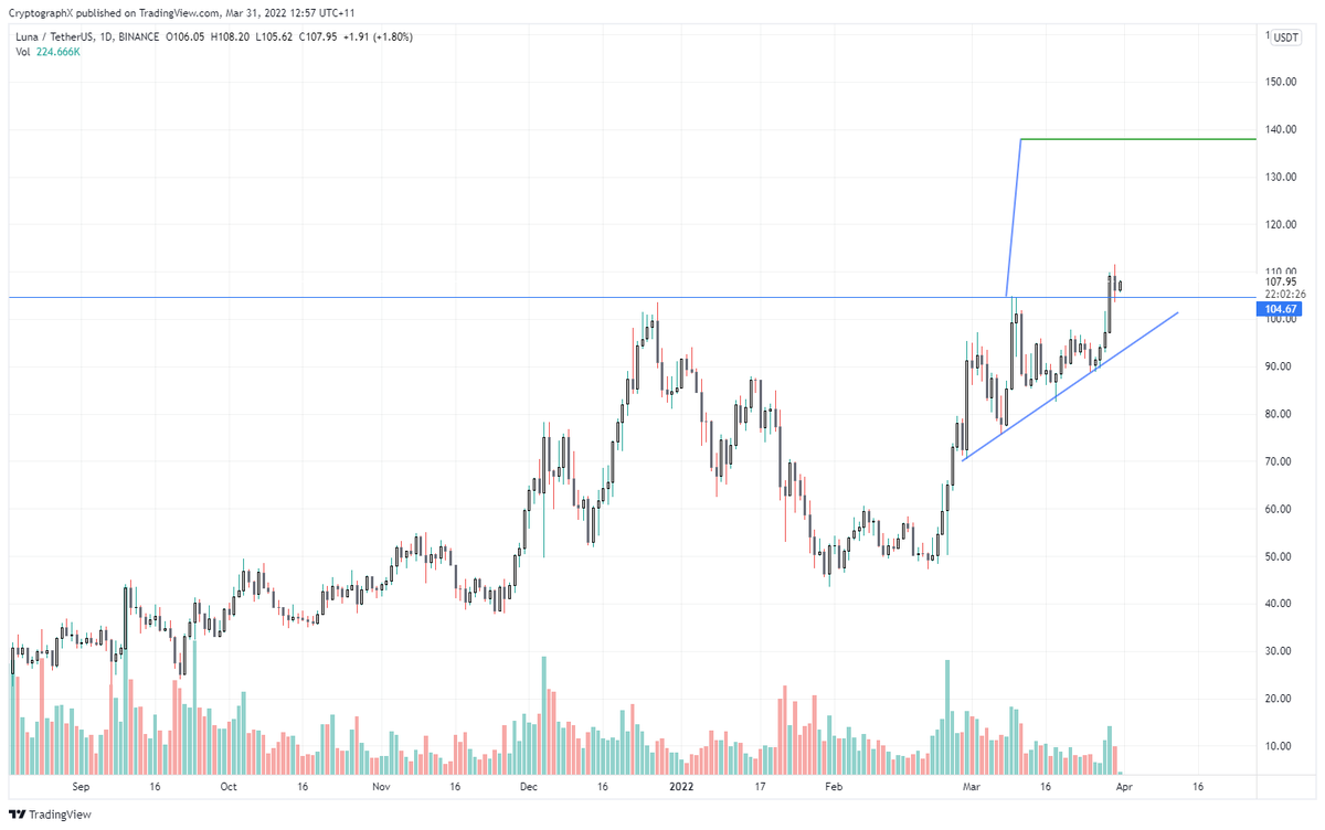 CryptogrphX's tweet photo. $LUNA looking for strong move into blue sky. Good to see what happens when a crypto backs itself with Bitcoin! Hope central banks are paying attention 😅 https://t.co/pHgvwwmlQw