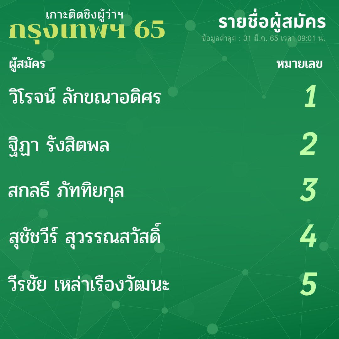 JirayuCyber's tweet photo. #ผู้ว่ากทม65 คุณจะเลือกใคร? https://t.co/3f5i3JZJrZ