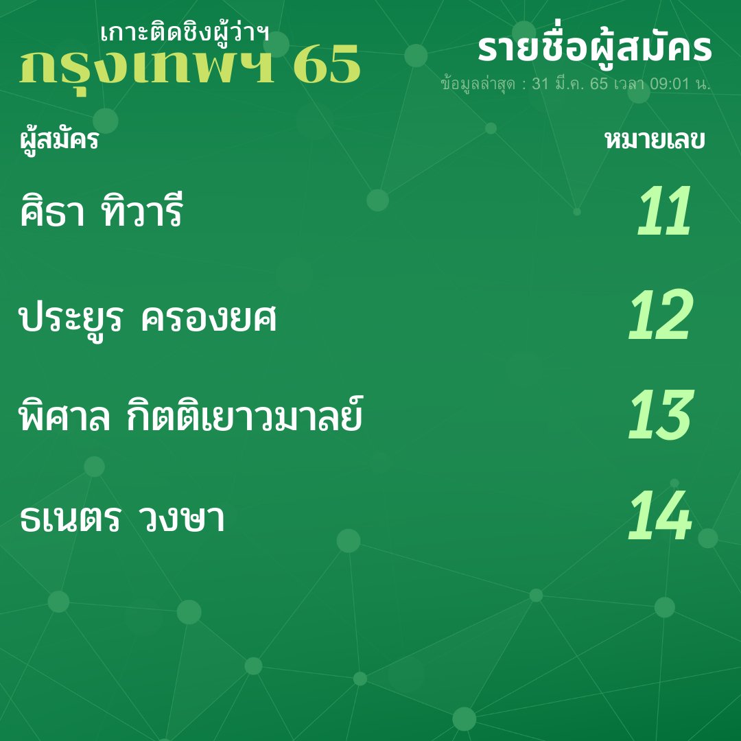 JirayuCyber's tweet photo. #ผู้ว่ากทม65 คุณจะเลือกใคร? https://t.co/3f5i3JZJrZ