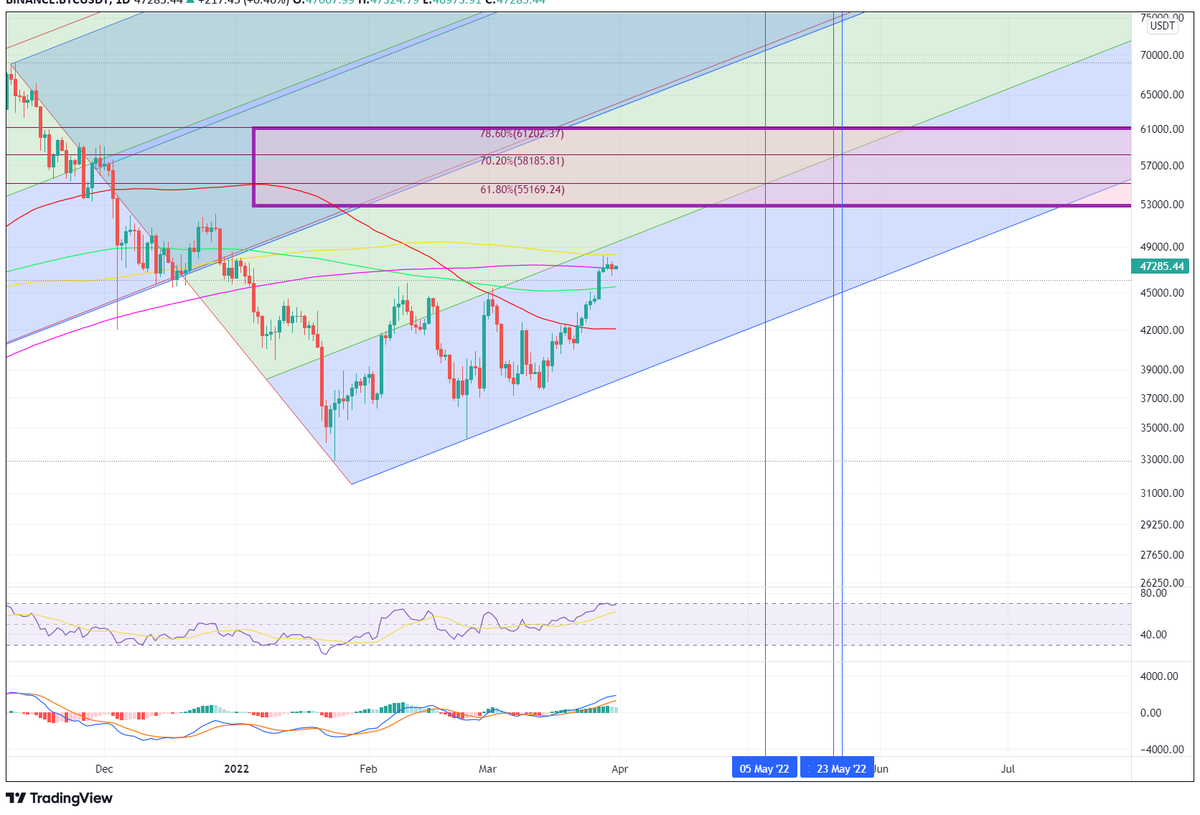 NatalDormer's tweet photo. BTC UPDATE: Slightly altered retracement dates

 21st April  .618
 8th May  .702
 21st May  .786 

#BTC #Bitcoin https://t.co/9lChDmuQes