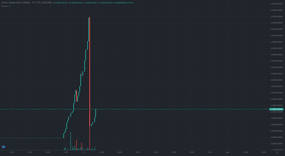 PeckShieldAlert's tweet photo. #PeckShieldAlert #Slippage $CANDLE  dropped -62.91% https://t.co/Cgm5LEmtIn @greencandlecoin https://t.co/pekdz5GNZG
