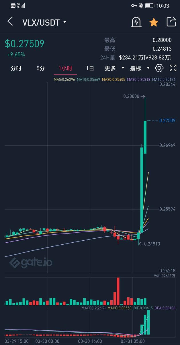 qiqijianbeike12's tweet photo. IT’S Happening，GOGOGO！
@VelasVlx @VelasCollective @velasforce @velasinsider @VelasBlockchain @VelasMetaVerse @vlxart_io @Velas_VLX https://t.co/jcpj1Ruo19