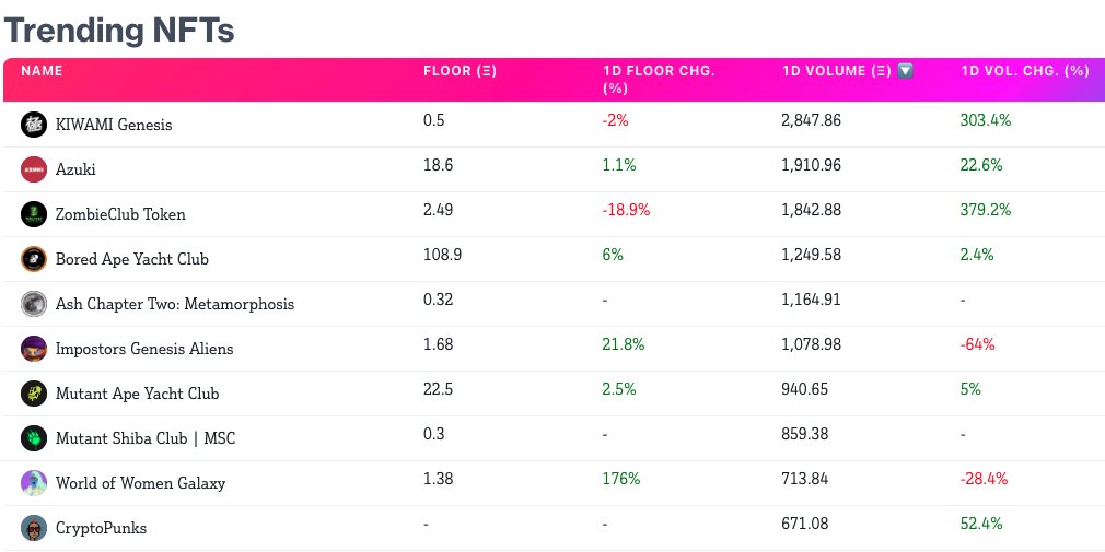 hellofren top 10 for March 30 - great to see Ash by <a href="/muratpak/">Pak</a> regaining momentum after the stumble. Great work by <a href="/manifoldxyz/">manifold.xyz</a> in making that right!