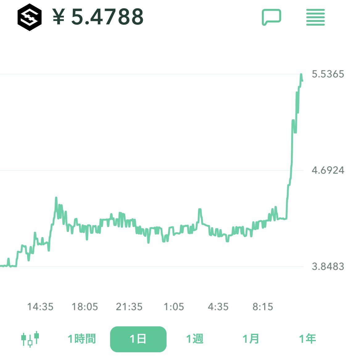 invester_'s tweet photo. まだまだ行けるー！
どこまで上がる！？
#iost #暗号資産 https://t.co/lQ89N3XER3